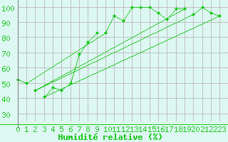Courbe de l'humidit relative pour Grchen