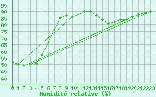 Courbe de l'humidit relative pour Ruffiac (47)