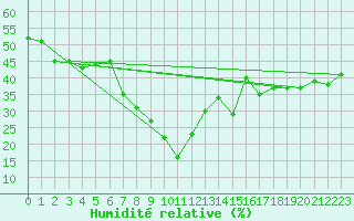 Courbe de l'humidit relative pour Les Marecottes