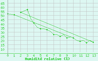 Courbe de l'humidit relative pour Ahwaz