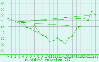Courbe de l'humidit relative pour Tarancon