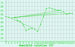 Courbe de l'humidit relative pour Lignerolles (03)