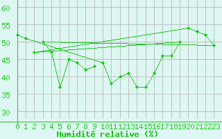 Courbe de l'humidit relative pour Monte Rosa