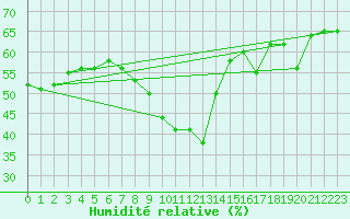 Courbe de l'humidit relative pour Ile du Levant (83)