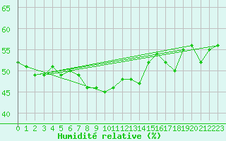 Courbe de l'humidit relative pour Gschenen