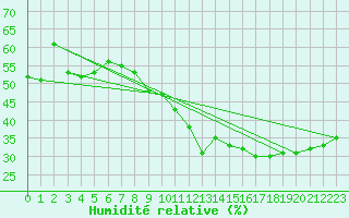 Courbe de l'humidit relative pour Le Luc - Cannet des Maures (83)