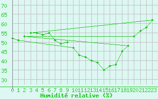 Courbe de l'humidit relative pour Arezzo