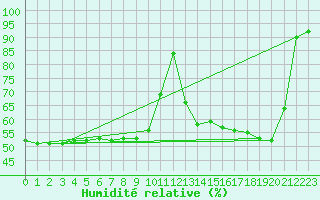 Courbe de l'humidit relative pour Machichaco Faro