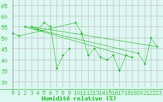 Courbe de l'humidit relative pour Ile Rousse (2B)