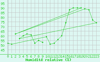 Courbe de l'humidit relative pour Grimentz (Sw)