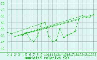 Courbe de l'humidit relative pour Pontevedra