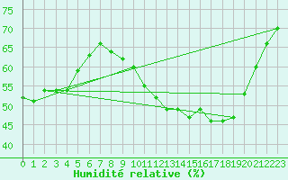 Courbe de l'humidit relative pour Puissalicon (34)