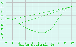 Courbe de l'humidit relative pour Wanaaring (borrona Downs Aws)