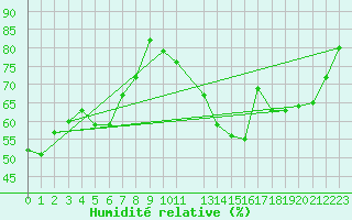 Courbe de l'humidit relative pour Ernage (Be)
