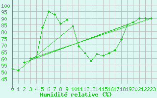 Courbe de l'humidit relative pour Fribourg (All)