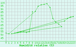 Courbe de l'humidit relative pour Creil (60)