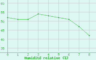 Courbe de l'humidit relative pour Bassum