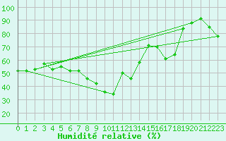 Courbe de l'humidit relative pour Solenzara - Base arienne (2B)