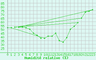 Courbe de l'humidit relative pour Bad Marienberg