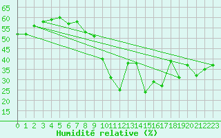 Courbe de l'humidit relative pour Ste (34)