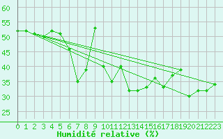 Courbe de l'humidit relative pour Malbosc (07)
