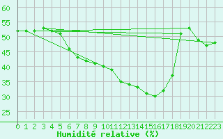 Courbe de l'humidit relative pour Ried Im Innkreis