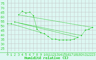 Courbe de l'humidit relative pour Sauteyrargues (34)