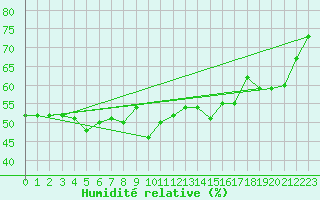 Courbe de l'humidit relative pour Cavalaire-sur-Mer (83)