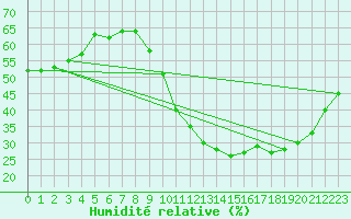Courbe de l'humidit relative pour Biache-Saint-Vaast (62)