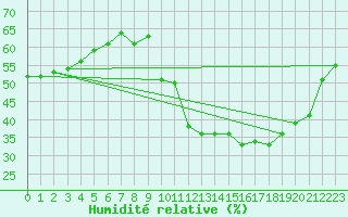 Courbe de l'humidit relative pour Ste (34)