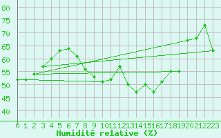 Courbe de l'humidit relative pour Villacoublay (78)