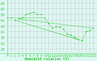 Courbe de l'humidit relative pour Nmes - Courbessac (30)