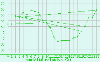 Courbe de l'humidit relative pour Monts-sur-Guesnes (86)