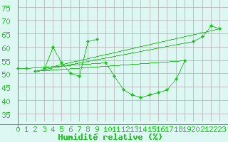 Courbe de l'humidit relative pour Gap-Sud (05)