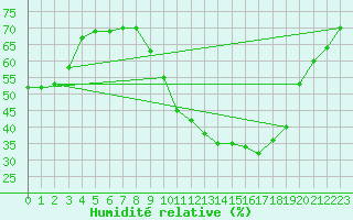 Courbe de l'humidit relative pour Bziers-Centre (34)