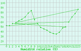 Courbe de l'humidit relative pour Salon-de-Provence (13)