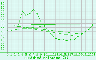 Courbe de l'humidit relative pour Ruffiac (47)