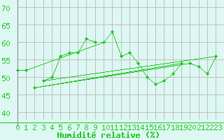 Courbe de l'humidit relative pour Jan (Esp)