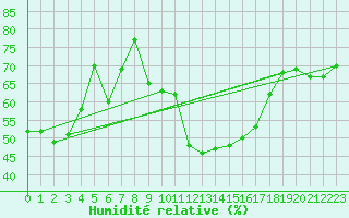 Courbe de l'humidit relative pour Nmes - Courbessac (30)