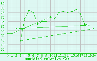 Courbe de l'humidit relative pour Lac Saint-Pierre