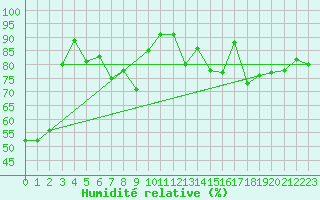 Courbe de l'humidit relative pour Lindenberg