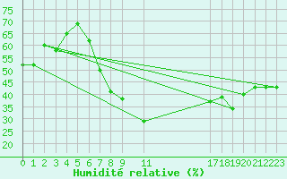 Courbe de l'humidit relative pour Damascus Int. Airport