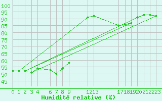 Courbe de l'humidit relative pour Trevico