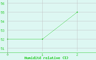 Courbe de l'humidit relative pour Grainet-Rehberg