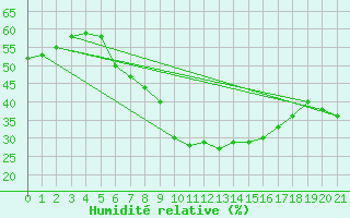 Courbe de l'humidit relative pour Wielun