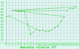 Courbe de l'humidit relative pour Piotta