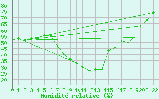 Courbe de l'humidit relative pour Wiesenburg