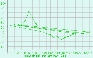 Courbe de l'humidit relative pour Bratislava-Koliba