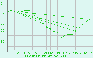 Courbe de l'humidit relative pour Retie (Be)