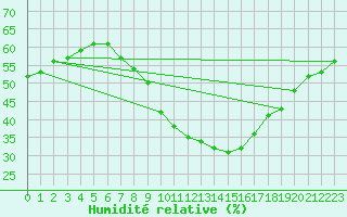 Courbe de l'humidit relative pour St.Poelten Landhaus